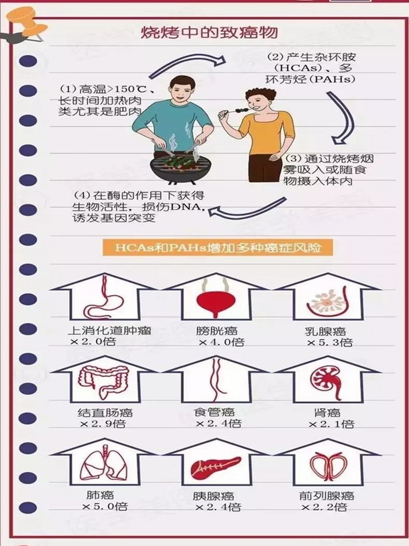 男子一星期吃5顿烧烤被查出肠癌!